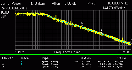 Measured phase noise of frequency synthesizer