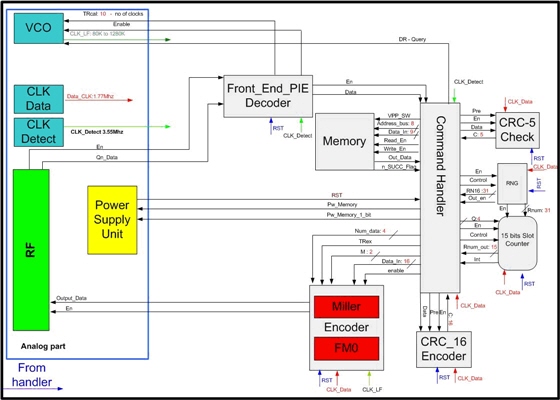 Tag Baseband Architecture